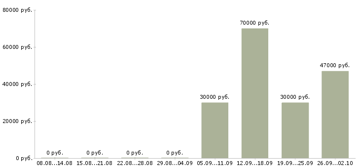 Вакансии водители с правами категории с в Челябинске - Медиана зарплат водители с правами категории с в Челябинске за 2 месяца