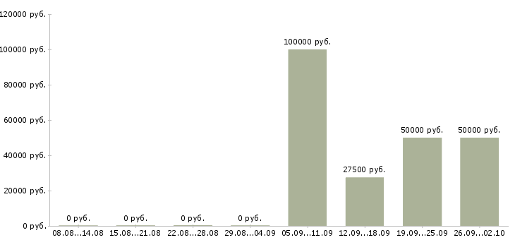 Вакансии выездной менеджер Санкт-петербург - Медиана зарплат выездной менеджер Санкт-петербург за 2 месяца