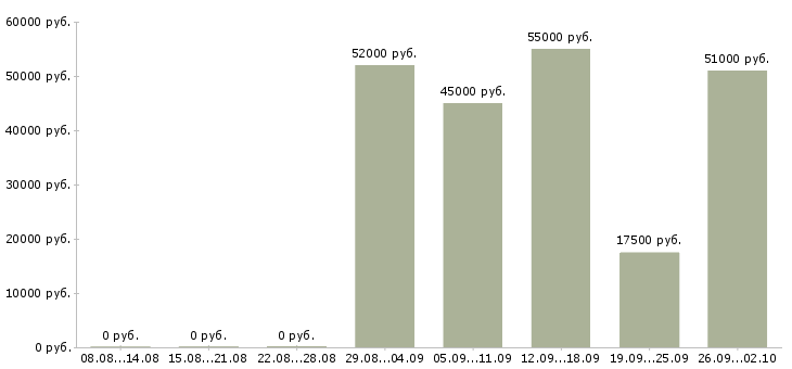 Вакансии грузчик сменный в Курске - Медиана зарплат грузчик сменный в Курске за 2 месяца