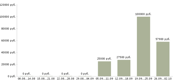 Вакансии директор по развитию и продажам в Самаре - Медиана зарплат директор по развитию и продажам в Самаре за 2 месяца