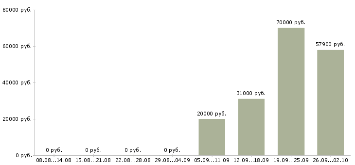 Вакансии директор по развитию продаж в Самаре - Медиана зарплат директор по развитию продаж в Самаре за 2 месяца