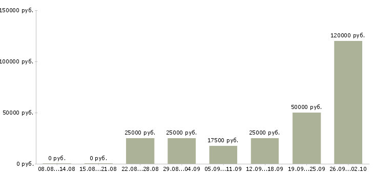 Вакансии для любых людей в Иркутске - Медиана зарплат для любых людей в Иркутске за 2 месяца