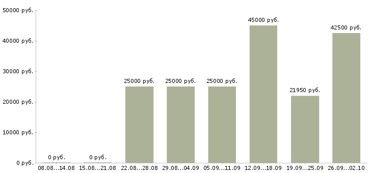 Вакансии кассир в сеть магазинов в Краснодаре - Медиана зарплат кассир в сеть магазинов в Краснодаре за 2 месяца