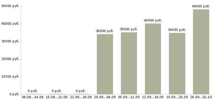 Вакансии комплектовщик товаров в Подольске - Медиана зарплат комплектовщик товаров в Подольске за 2 месяца