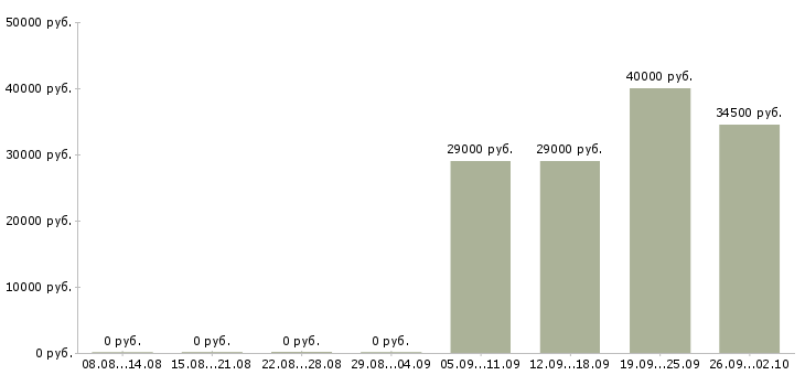 Вакансии консультант администратор в Клине - Медиана зарплат консультант администратор в Клине за 2 месяца