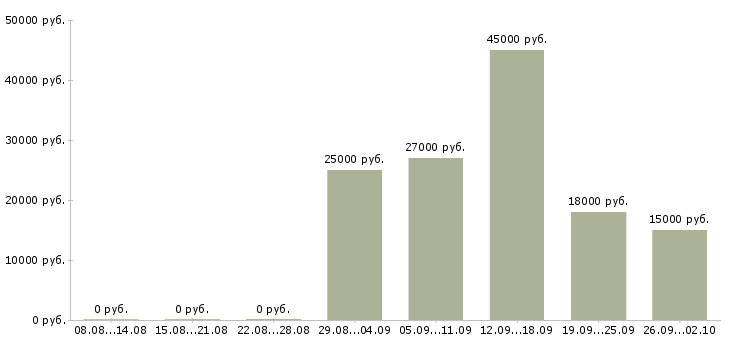 Вакансии консультант в крупную компанию Ростов-на-дону - Медиана зарплат консультант в крупную компанию Ростов-на-дону за 2 месяца