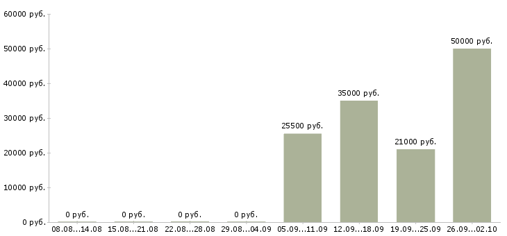 Вакансии консультант по работе с клиентами в Балашихе - Медиана зарплат консультант по работе с клиентами в Балашихе за 2 месяца