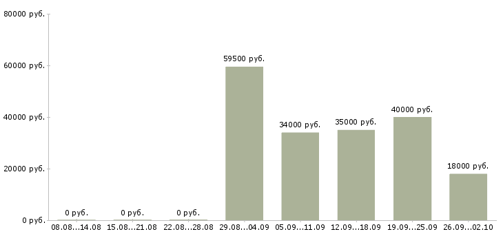 Вакансии корпоративный менеджер по продажам в Кургане - Медиана зарплат корпоративный менеджер по продажам в Кургане за 2 месяца