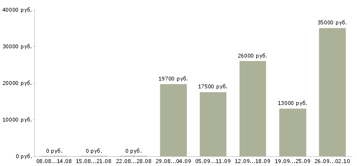 Вакансии медицинская сестра педиатрии Санкт-петербург - Медиана зарплат медицинская сестра педиатрии Санкт-петербург за 2 месяца