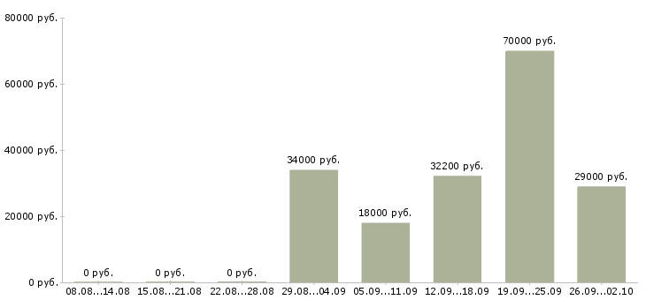 Вакансии менеджер базы данных в Тюмени - Медиана зарплат менеджер базы данных в Тюмени за 2 месяца