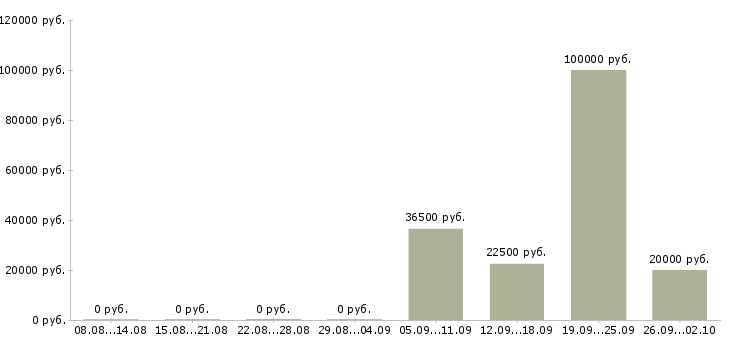 Вакансии менеджер в крупную компанию Мордовия - Медиана зарплат менеджер в крупную компанию Мордовия за 2 месяца