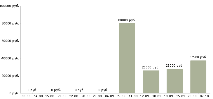 Вакансии менеджер в отдел активных продаж в Бийске - Медиана зарплат менеджер в отдел активных продаж в Бийске за 2 месяца