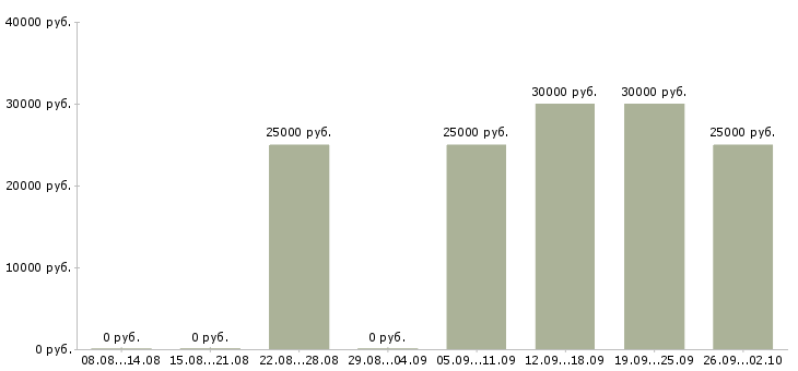 Вакансии менеджер в сети интернет в Казани - Медиана зарплат менеджер в сети интернет в Казани за 2 месяца
