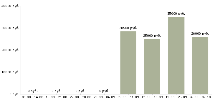 Вакансии менеджер для развития продаж Чувашия - Медиана зарплат менеджер для развития продаж Чувашия за 2 месяца
