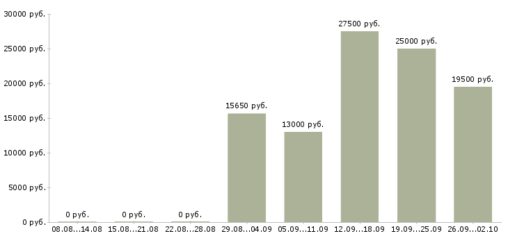 Вакансии менеджер касс в Красноярске - Медиана зарплат менеджер касс в Красноярске за 2 месяца