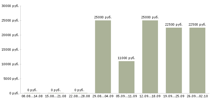 Вакансии менеджер консультаций Удмуртия - Медиана зарплат менеджер консультаций Удмуртия за 2 месяца