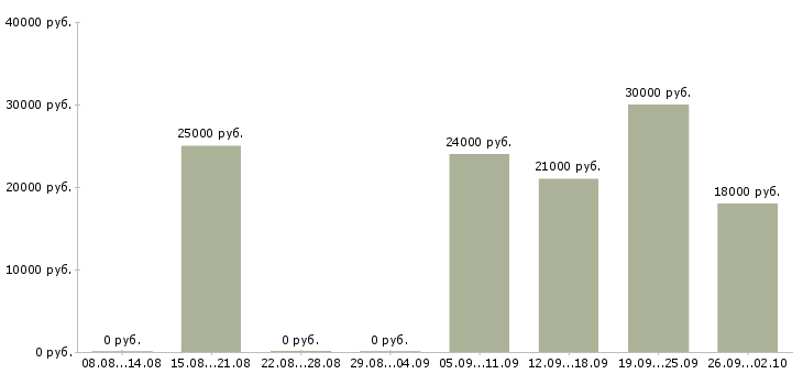 Вакансии менеджер консультаций в Туле - Медиана зарплат менеджер консультаций в Туле за 2 месяца