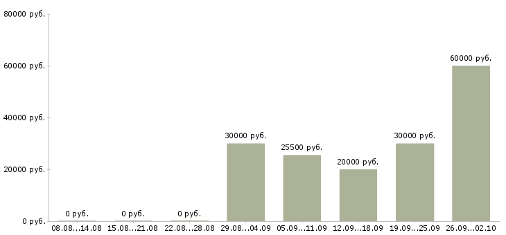 Вакансии менеджер на работу на пк в Домодедово - Медиана зарплат менеджер на работу на пк в Домодедово за 2 месяца