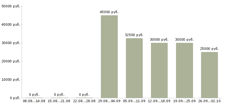 Вакансии менеджер обработки заказов в Екатеринбурге - Медиана зарплат менеджер обработки заказов в Екатеринбурге за 2 месяца