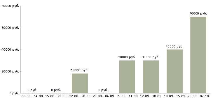Вакансии менеджер по pr и маркетингу Санкт-петербург - Медиана зарплат менеджер по pr и маркетингу Санкт-петербург за 2 месяца