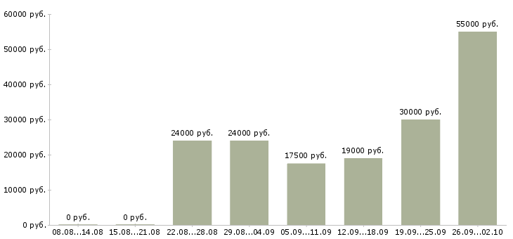 Вакансии менеджер по акциям в Саратове - Медиана зарплат менеджер по акциям в Саратове за 2 месяца