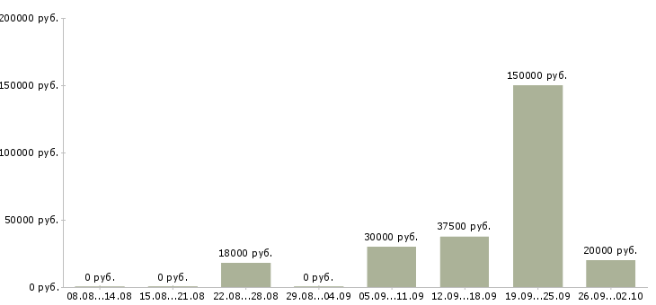 Вакансии менеджер по маркетингу и pr Санкт-петербург - Медиана зарплат менеджер по маркетингу и pr Санкт-петербург за 2 месяца