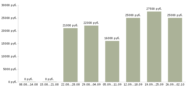 Вакансии менеджер по обеспечению в Ставрополе - Медиана зарплат менеджер по обеспечению в Ставрополе за 2 месяца