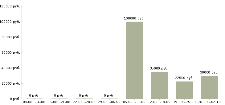Вакансии менеджер по поиску объектов в Уфе - Медиана зарплат менеджер по поиску объектов в Уфе за 2 месяца
