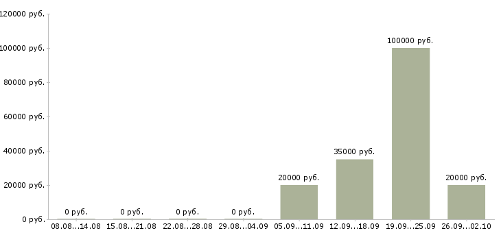 Вакансии менеджер по привлечению в Смоленске - Медиана зарплат менеджер по привлечению в Смоленске за 2 месяца