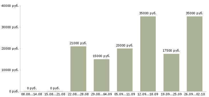 Вакансии менеджер по привлечению клиентов в Ставрополе - Медиана зарплат менеджер по привлечению клиентов в Ставрополе за 2 месяца