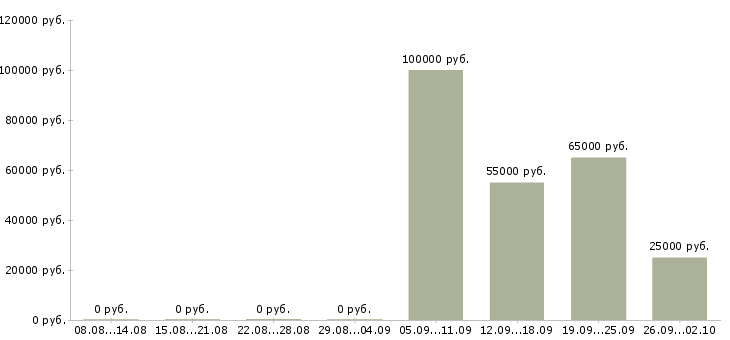 Вакансии менеджер по продажам объектов недвижимости в Челябинске - Медиана зарплат менеджер по продажам объектов недвижимости в Челябинске за 2 месяца