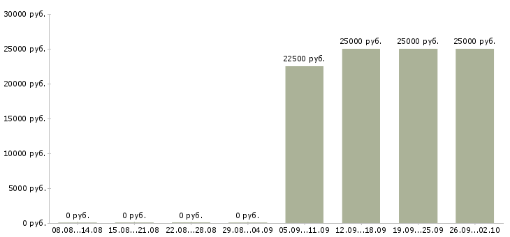 Вакансии менеджер по работе с недвижимостью в Волгограде - Медиана зарплат менеджер по работе с недвижимостью в Волгограде за 2 месяца