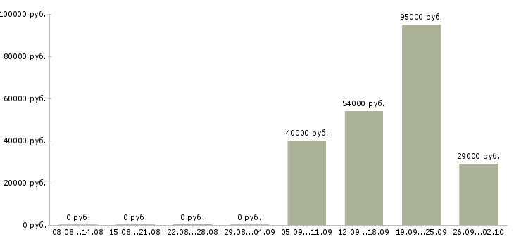 Вакансии менеджер по развитию клиентов Бурятия - Медиана зарплат менеджер по развитию клиентов Бурятия за 2 месяца