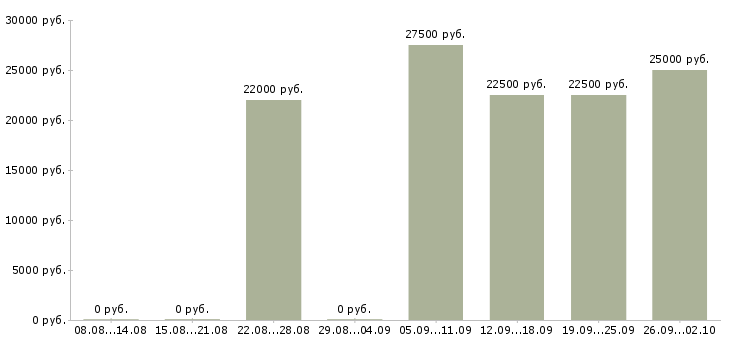 Вакансии менеджер по развитию клиентской базы в Хабаровске - Медиана зарплат менеджер по развитию клиентской базы в Хабаровске за 2 месяца