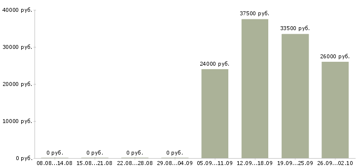Вакансии менеджер по развитию проектов в Туле - Медиана зарплат менеджер по развитию проектов в Туле за 2 месяца