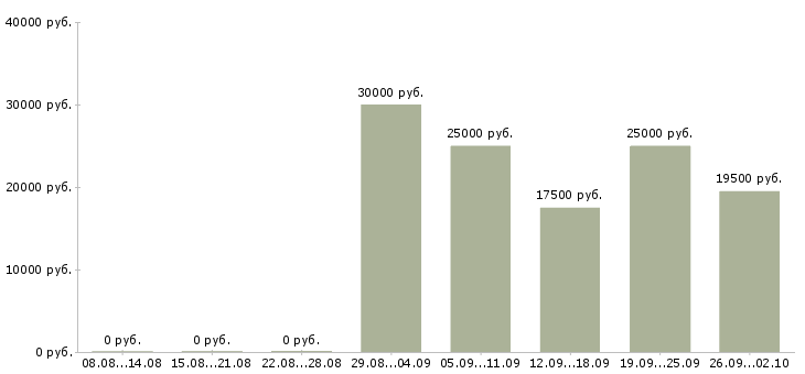 Вакансии менеджер разработки в Туле - Медиана зарплат менеджер разработки в Туле за 2 месяца