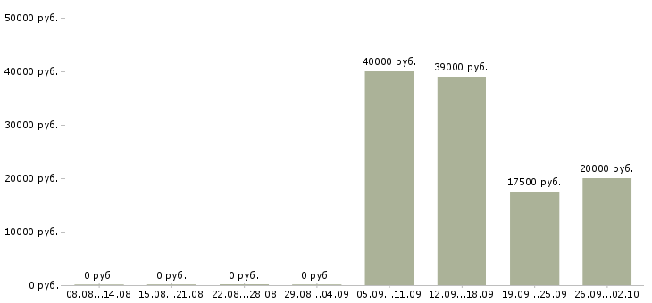 Вакансии оператор на удаленную работу Санкт-петербург - Медиана зарплат оператор на удаленную работу Санкт-петербург за 2 месяца
