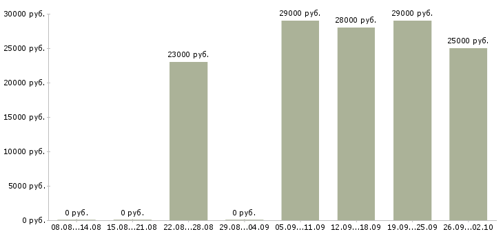 Вакансии офис консультант в Чехове - Медиана зарплат офис консультант в Чехове за 2 месяца