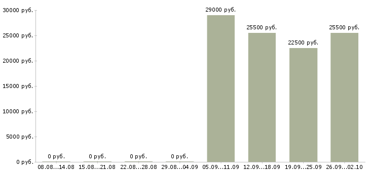 Вакансии охранник на выходные в Пятигорске - Медиана зарплат охранник на выходные в Пятигорске за 2 месяца