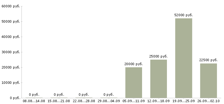 Вакансии партнер в бизнес команду в Новосибирске - Медиана зарплат партнер в бизнес команду в Новосибирске за 2 месяца