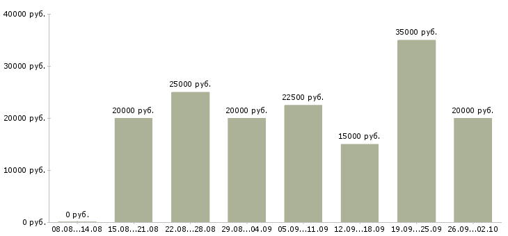 Вакансии подработка в интернете для студентов в Москве - Медиана зарплат подработка в интернете для студентов в Москве за 2 месяца