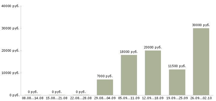 Вакансии предлагаем работу в интернете Йошкар-ола - Медиана зарплат предлагаем работу в интернете Йошкар-ола за 2 месяца
