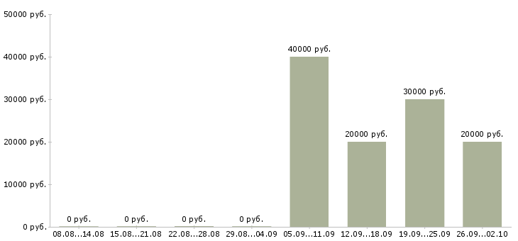 Вакансии представитель по работе с клиентами в Оренбурге - Медиана зарплат представитель по работе с клиентами в Оренбурге за 2 месяца