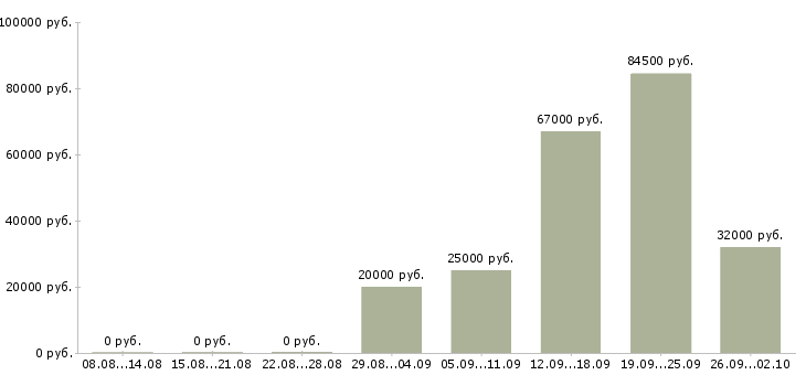 Вакансии приглашаем сотрудников в Чебоксарах - Медиана зарплат приглашаем сотрудников в Чебоксарах за 2 месяца