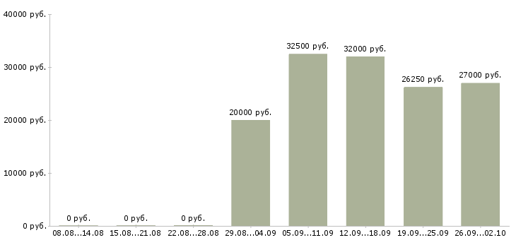 Вакансии продавец в торговый зал в Мурманске - Медиана зарплат продавец в торговый зал в Мурманске за 2 месяца