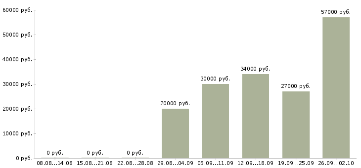 Вакансии продавец торгового зала в Мурманске - Медиана зарплат продавец торгового зала в Мурманске за 2 месяца