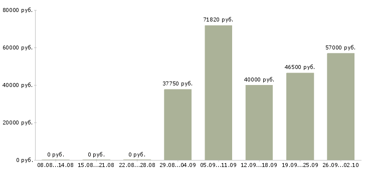 Вакансии работник зала в гипермаркет в Москве - Медиана зарплат работник зала в гипермаркет в Москве за 2 месяца