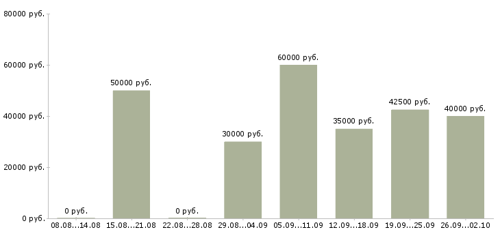 Вакансии рабочий мебельного производства Санкт-петербург - Медиана зарплат рабочий мебельного производства Санкт-петербург за 2 месяца