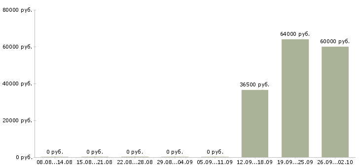 Вакансии рабочий на упаковку Коми - Медиана зарплат рабочий на упаковку Коми за 2 месяца
