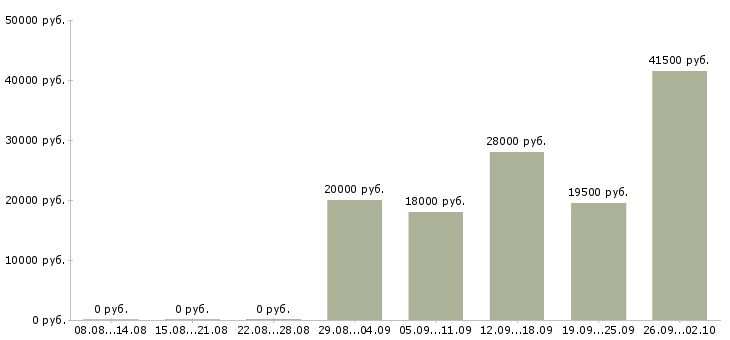 Вакансии разнорабочий в день в Курске - Медиана зарплат разнорабочий в день в Курске за 2 месяца